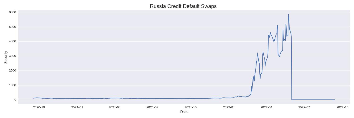 Russia Credit Default Swaps