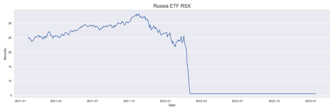 Russia ETF RSX