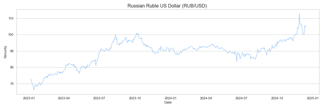 Russian Ruble Us Dollar (rub Usd) Research & Data Analytics