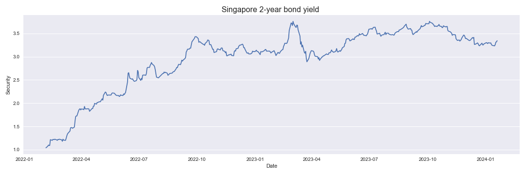 Singapore 2-year bond yield