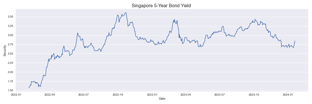 Singapore 5-Year Bond Yield