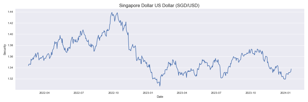 Singapore Dollar US Dollar SGD/USD