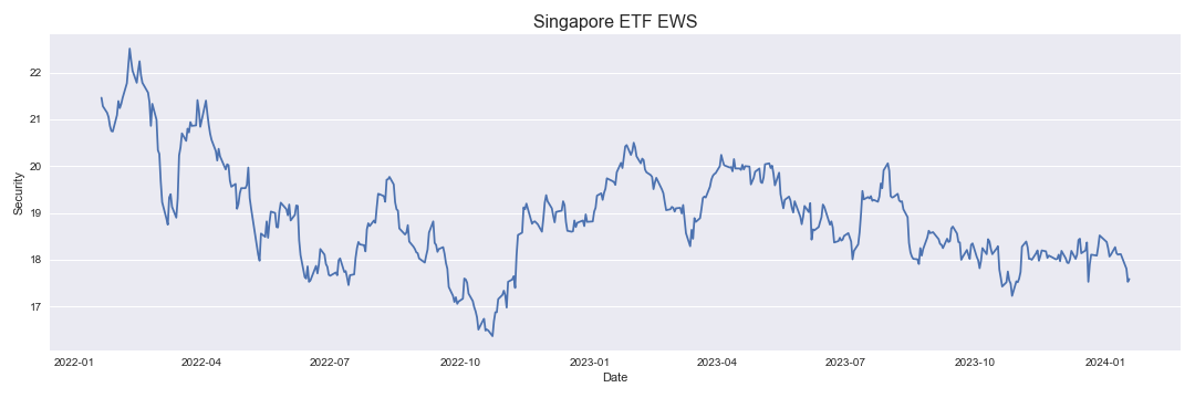 Singapore ETF EWS