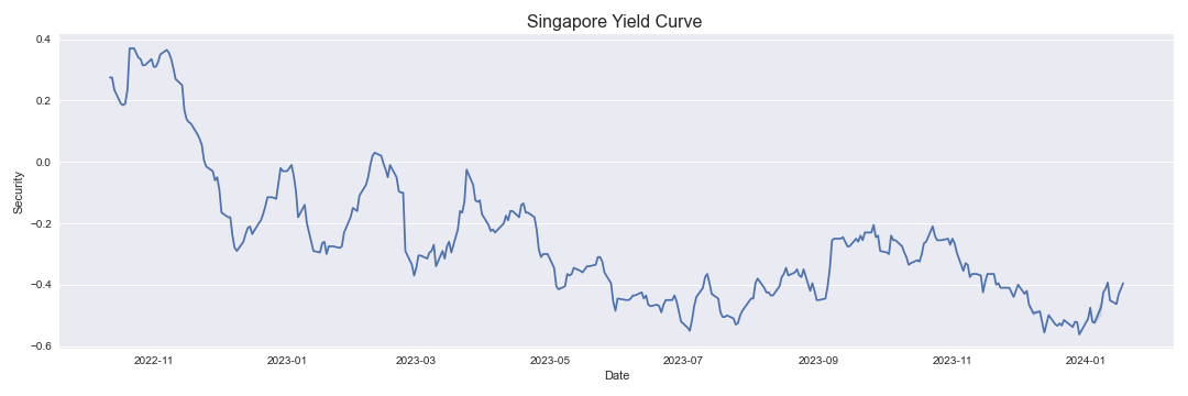 Singapore Yield Curve