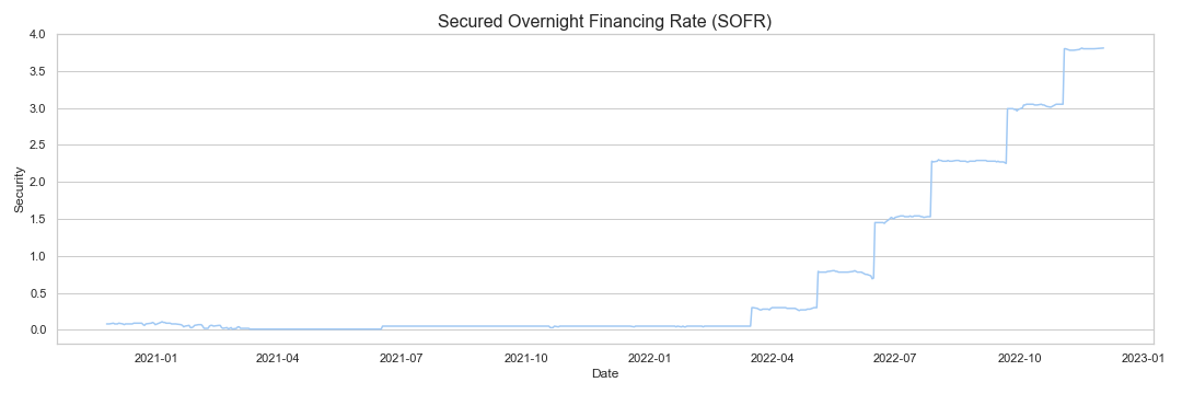 Secured Overnight Financing Rate (SOFR) Definition and History