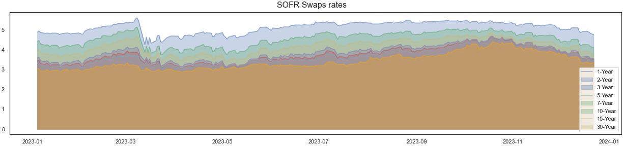 SOFR Swaps