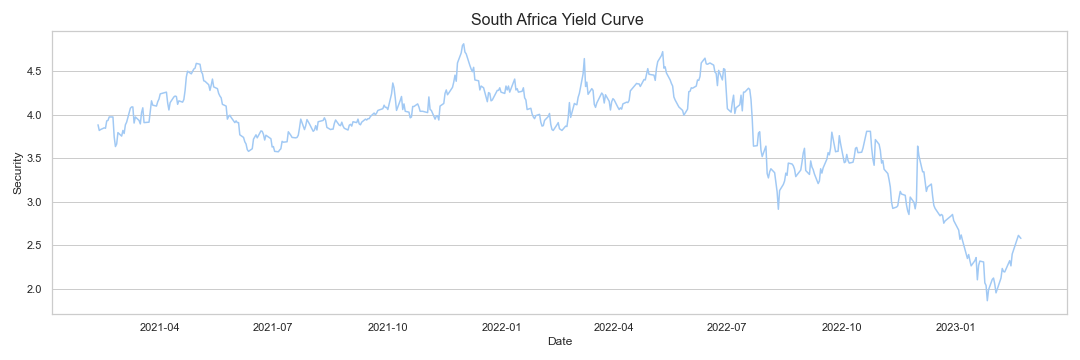 South Africa Yield Curve Research & Data Analytics