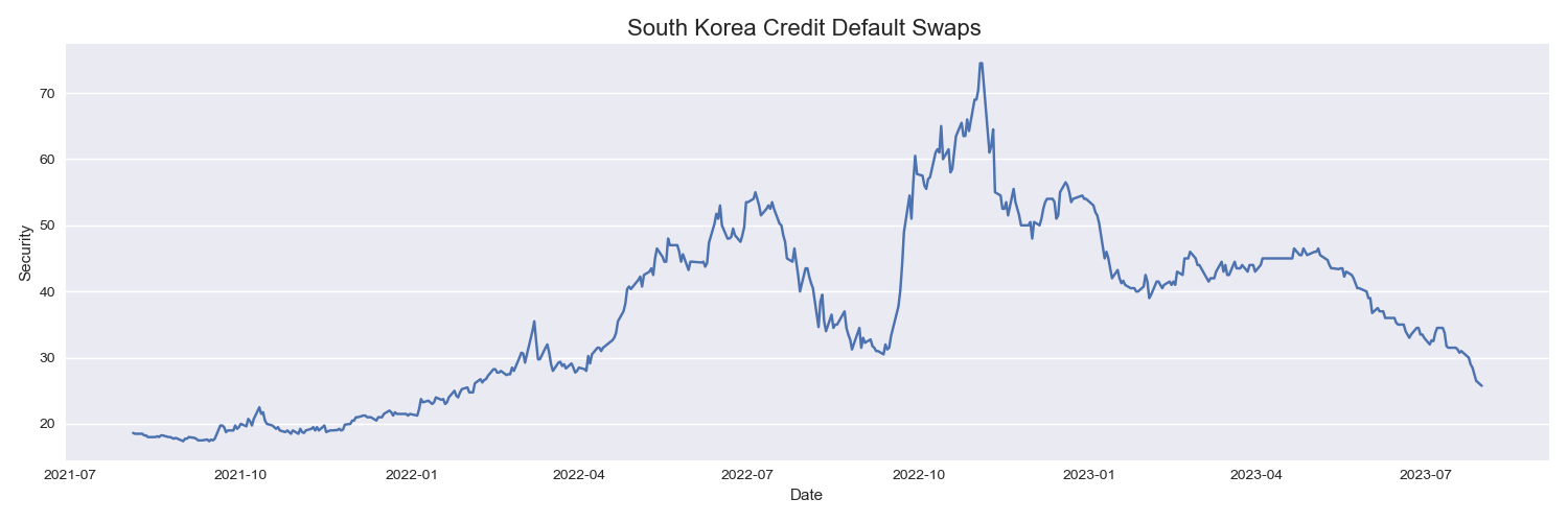 South Korea Credit Default Swaps
