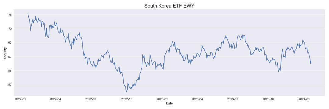 South Korea ETF EWY