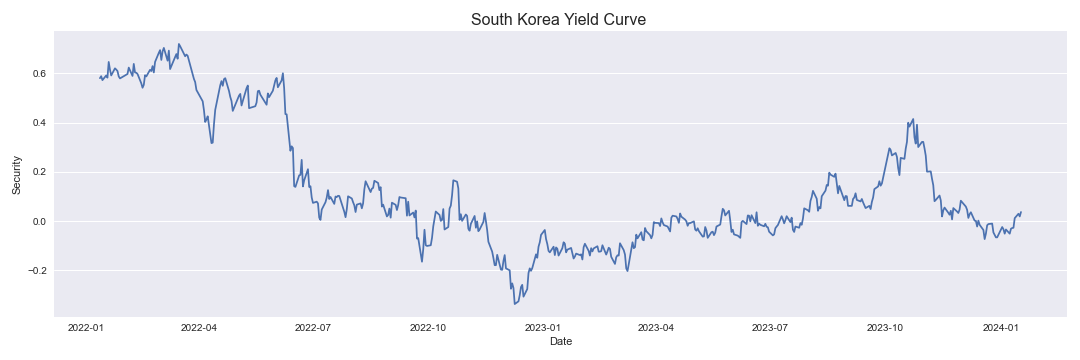 South Korea Yield Curve