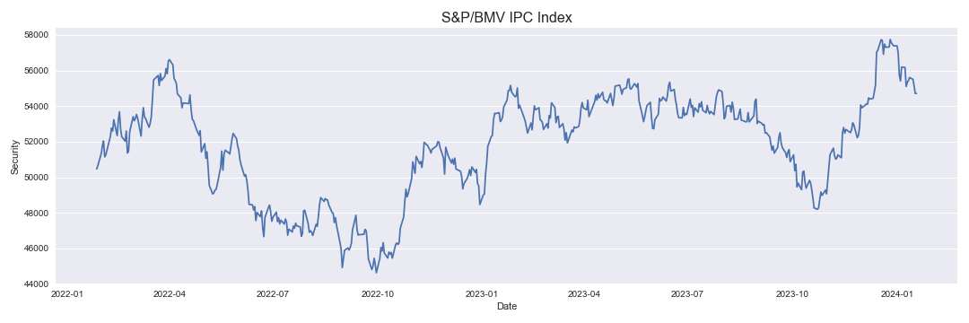 S&P/BMV IPC Index