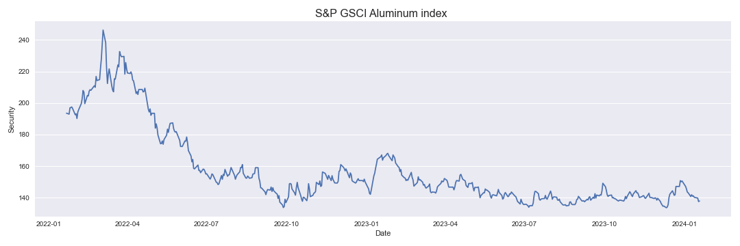 S&P GSCI Aluminum index