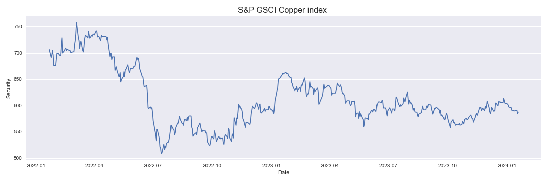 S&P GSCI Copper index