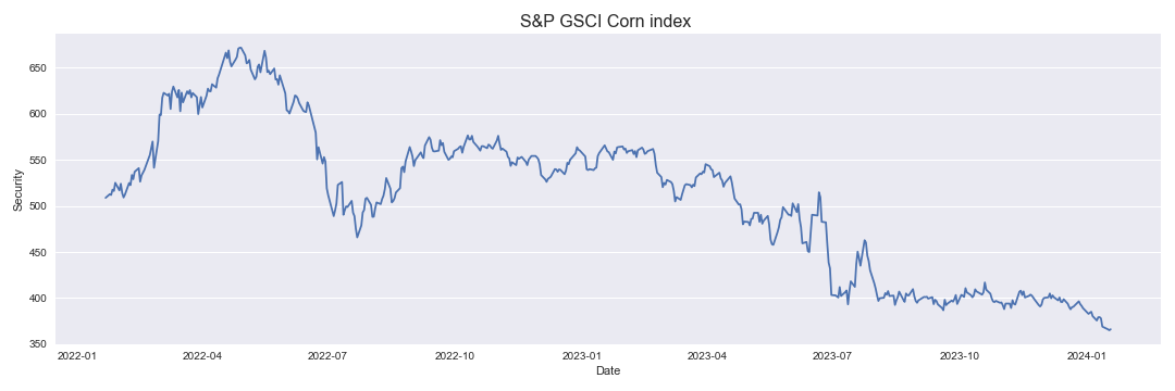 S&P GSCI Corn index