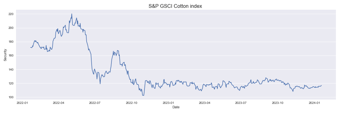 S&P GSCI Cotton index