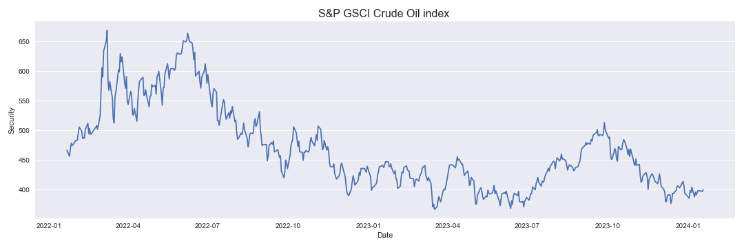 S&P GSCI Crude Oil index