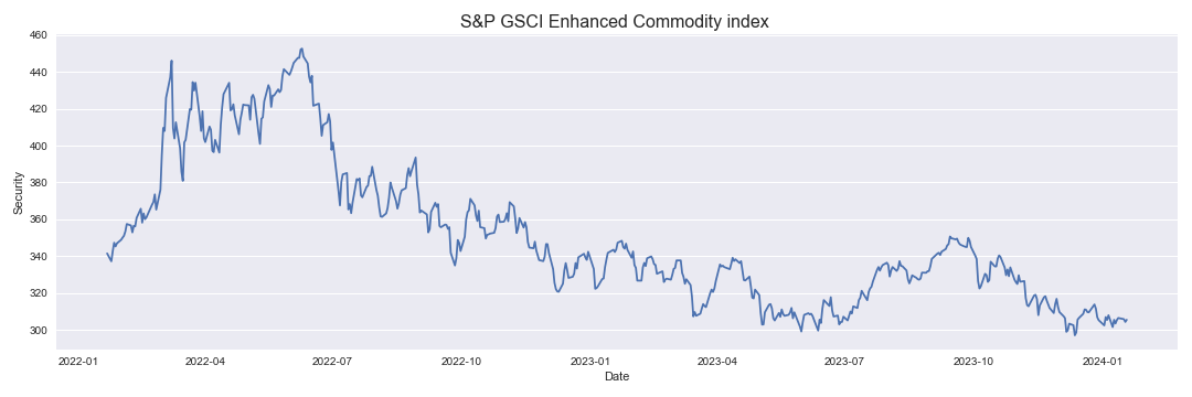 S&P GSCI Enhanced Commodity index
