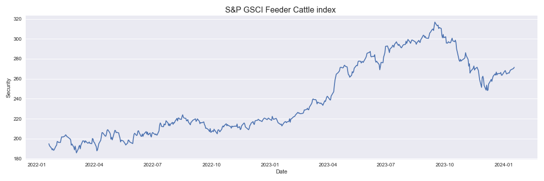 S&P GSCI Feeder Cattle index