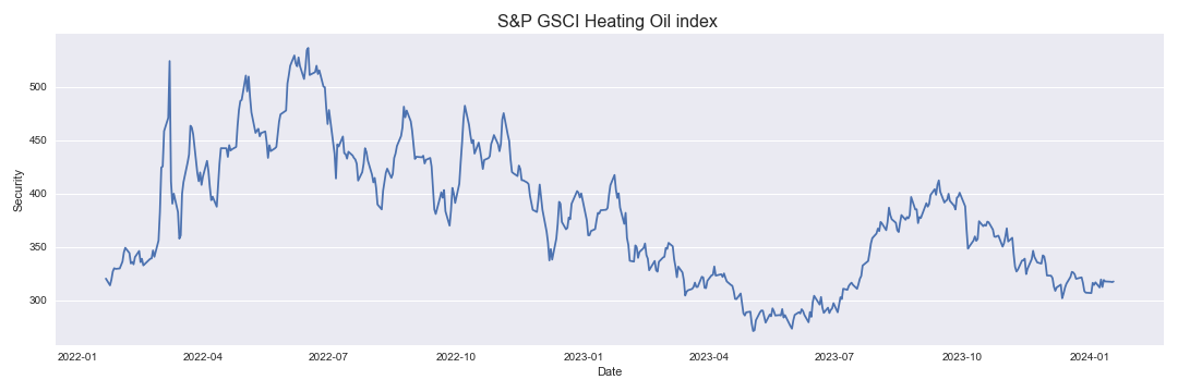 S&P GSCI Heating Oil index