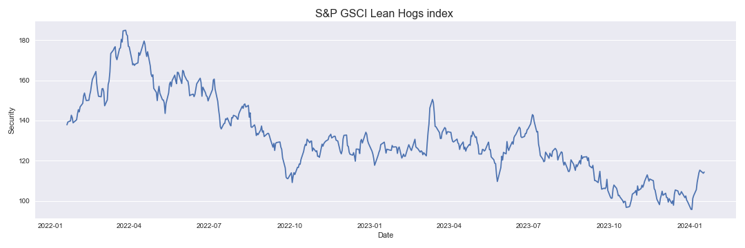 S&P GSCI Lean Hogs index