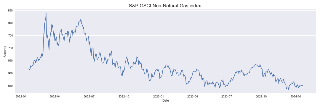 S&P GSCI Non-Natural Gas index