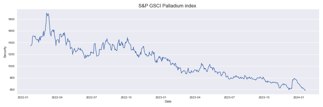 S&P GSCI Palladium index