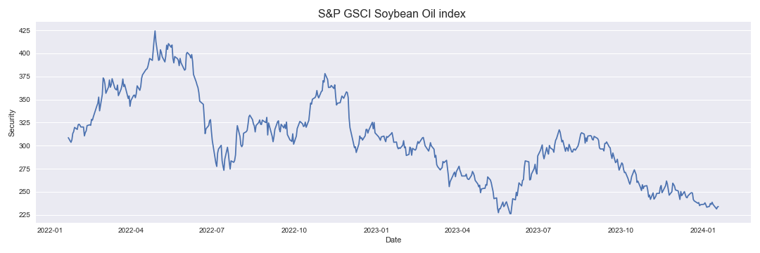 S&P GSCI Soybean Oil index