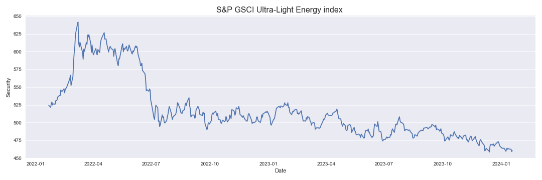 S&P GSCI Ultra-Light Energy index