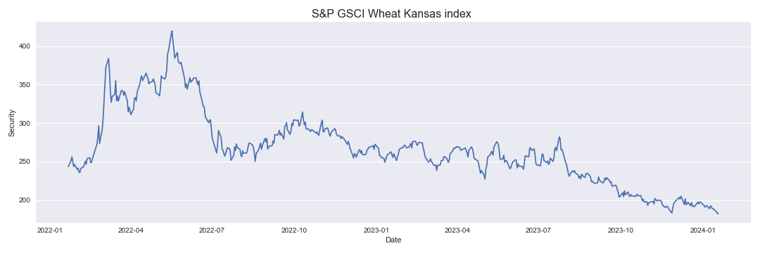 S&P GSCI Wheat Kansas index
