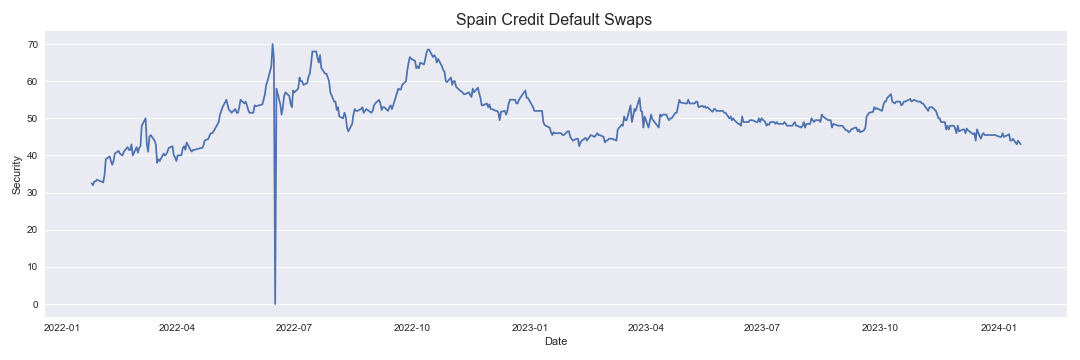 Spain Credit Default Swaps