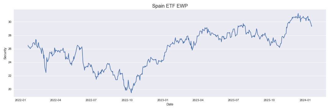 Spain ETF EWP
