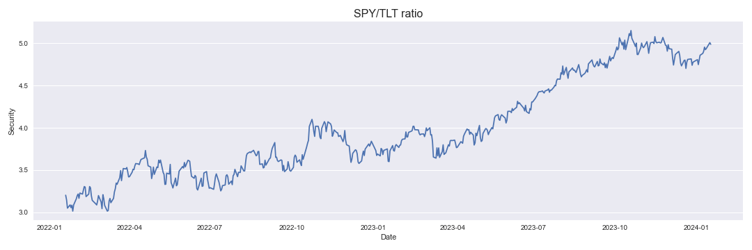 SPY/TLT ratio