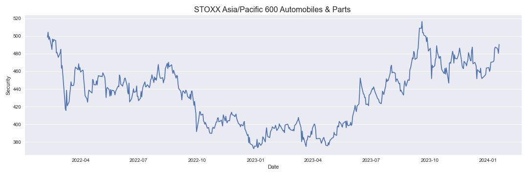 STOXX Asia/Pacific 600 Automobiles & Parts