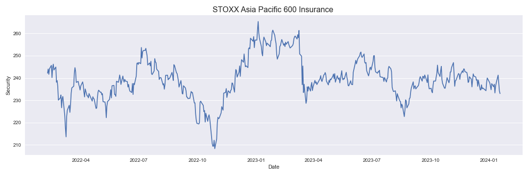 STOXX Asia Pacific 600 Insurance