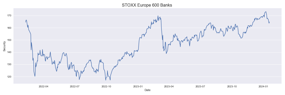 STOXX Europe 600 Banks