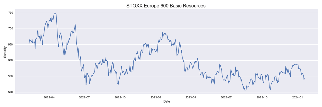 STOXX Europe 600 Basic Resources