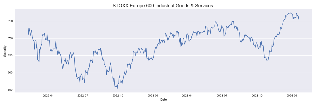 STOXX Europe 600 Industrial Goods & Services
