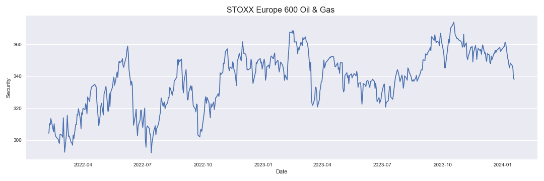 STOXX Europe 600 Oil & Gas