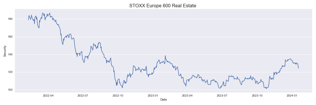 STOXX Europe 600 Real Estate