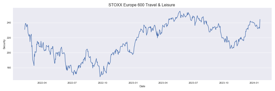 STOXX Europe 600 Travel & Leisure