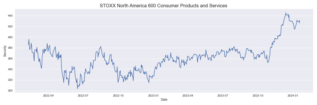 STOXX Europe 600 STOXX North America 600 Consumer Products and Services
