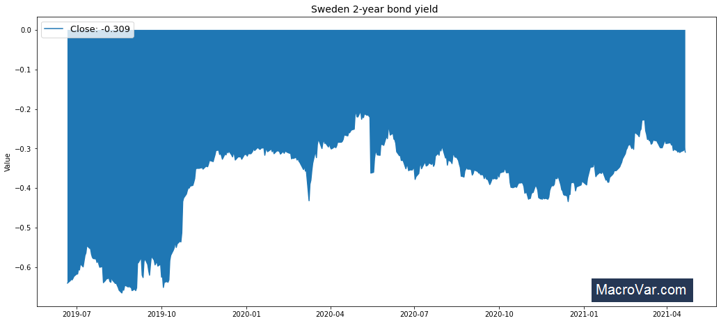 Sweden 2-year bond yield
