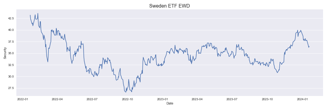 Sweden ETF EWD
