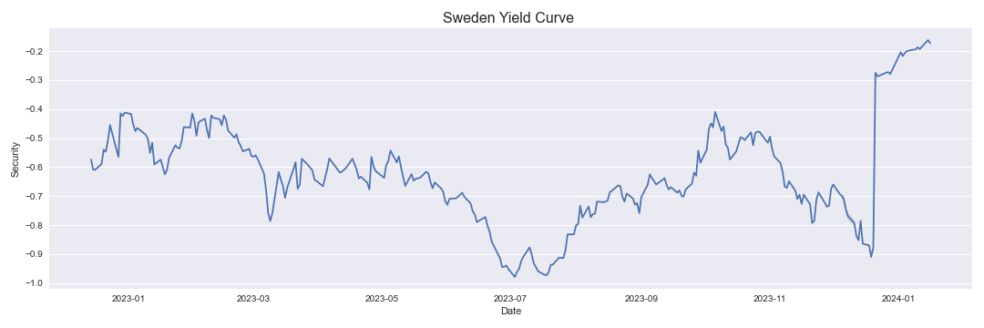 Sweden Yield Curve