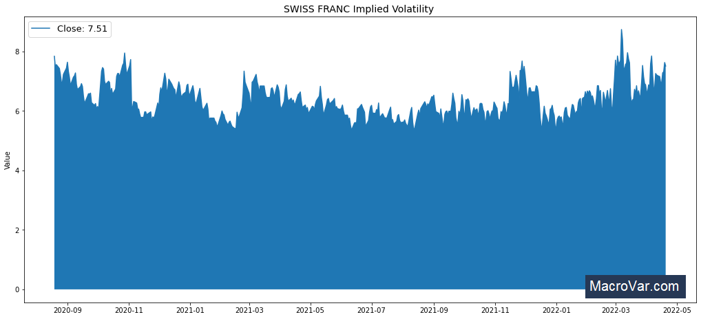 SWISS FRANC Implied Volatility