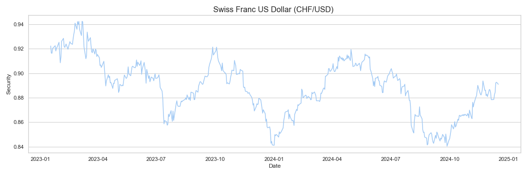 Swiss Franc US Dollar (CHF/USD) research & data analytics