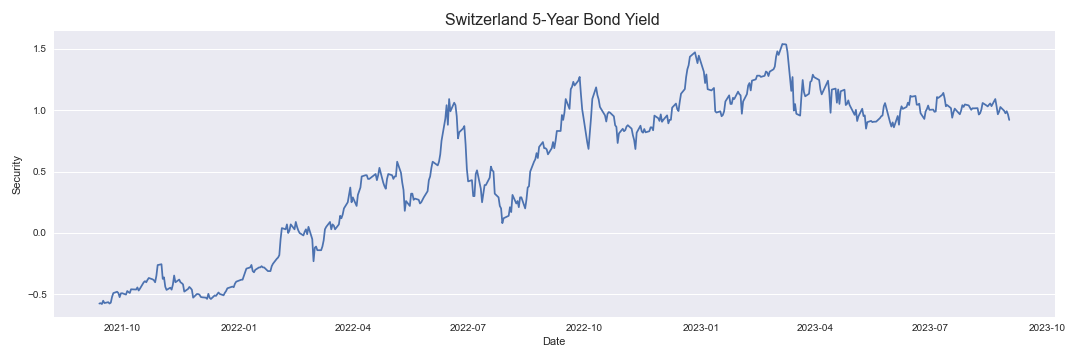 Switzerland 5-Year Bond Yield