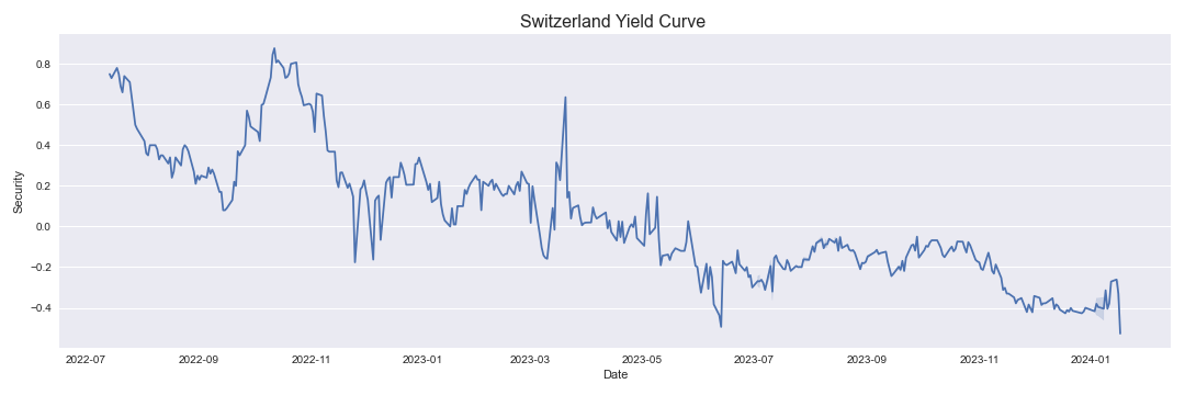 Switzerland Yield Curve