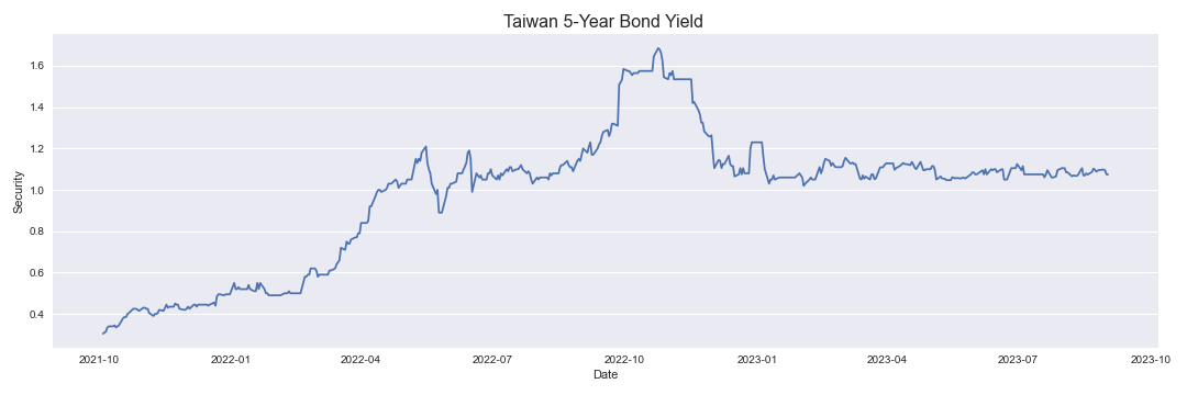 Taiwan 5-Year Bond Yield