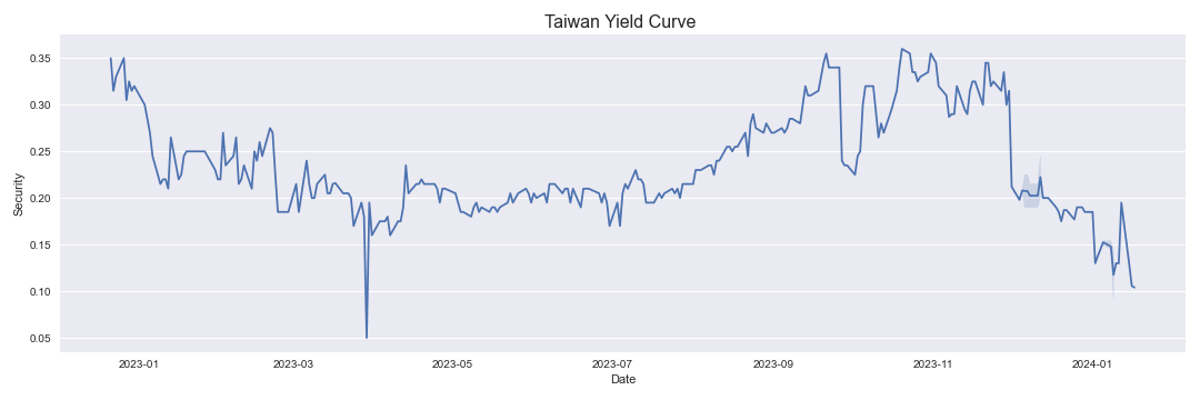Taiwan Yield Curve